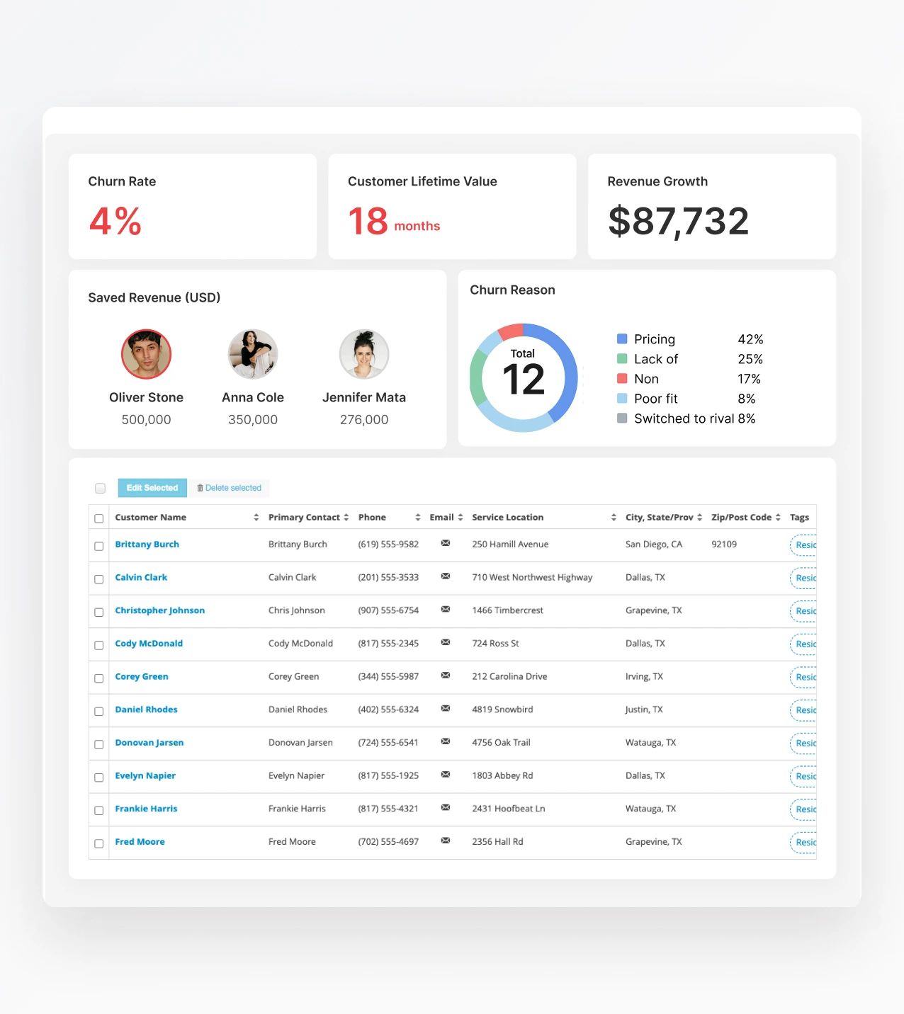 Service Fusion scaling dashboard